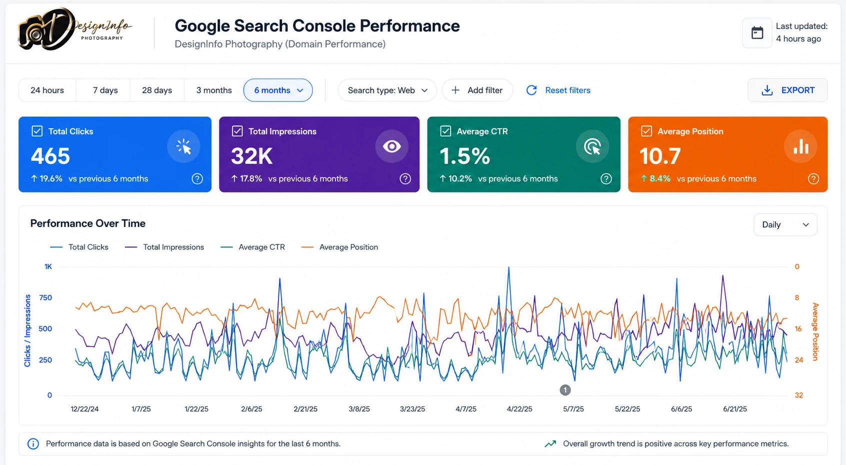 Google Search Console SEO performance report for Designinfo Photography website