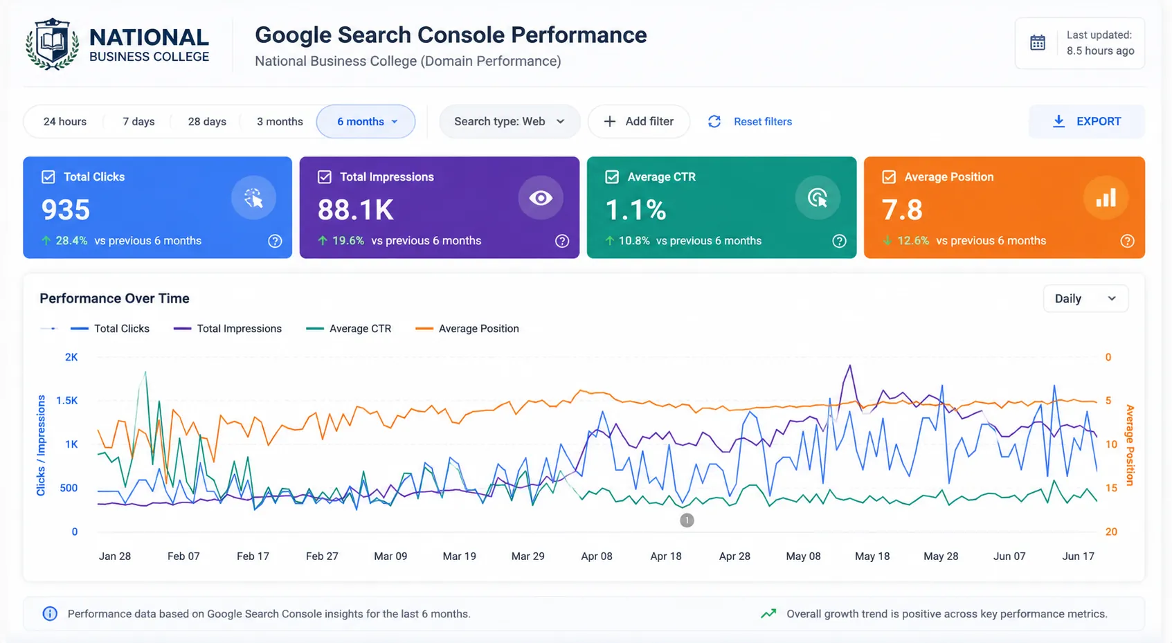 Google Search Console SEO performance report for National Business College Patna website