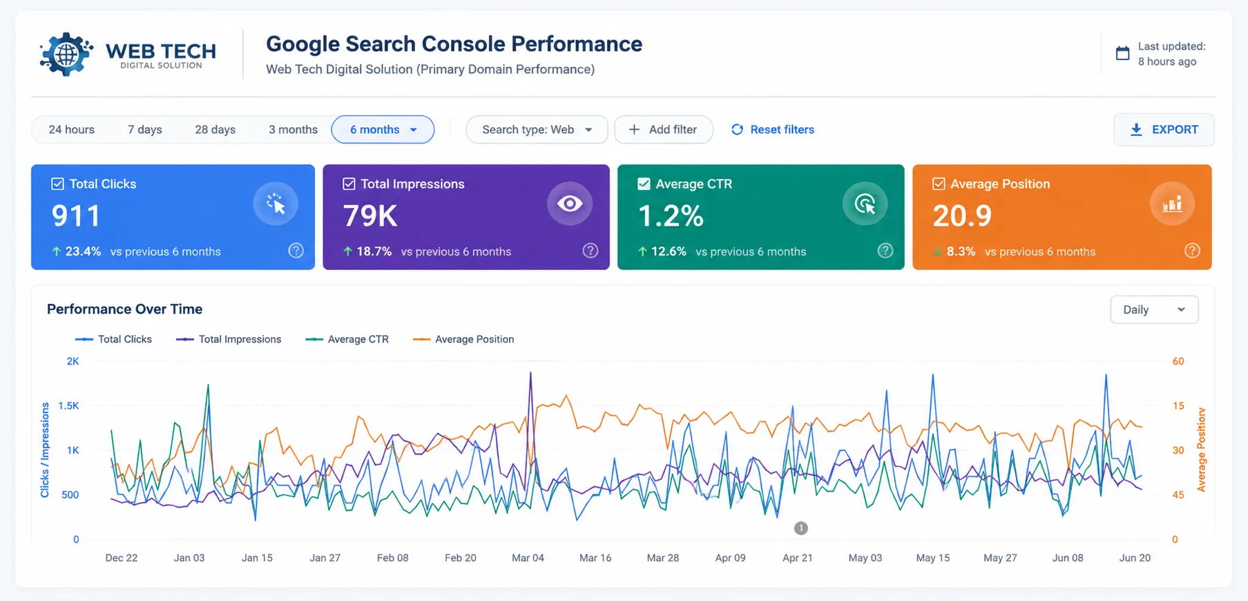 Google Search Console performance report of Web Tech Digital Solution showing SEO growth